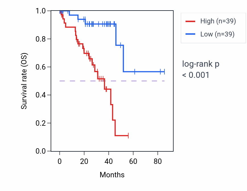 Kaplan&ndash;Meier survival curve for RNF135 RNA-high vs -low samples in UVM.