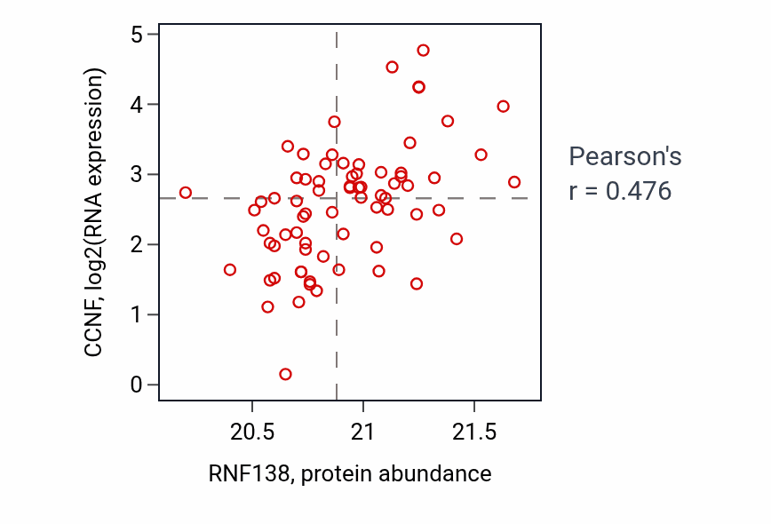 Per-sample scatter of RNF138 vs CCNF in UCEC (Pearson r = 0.48).