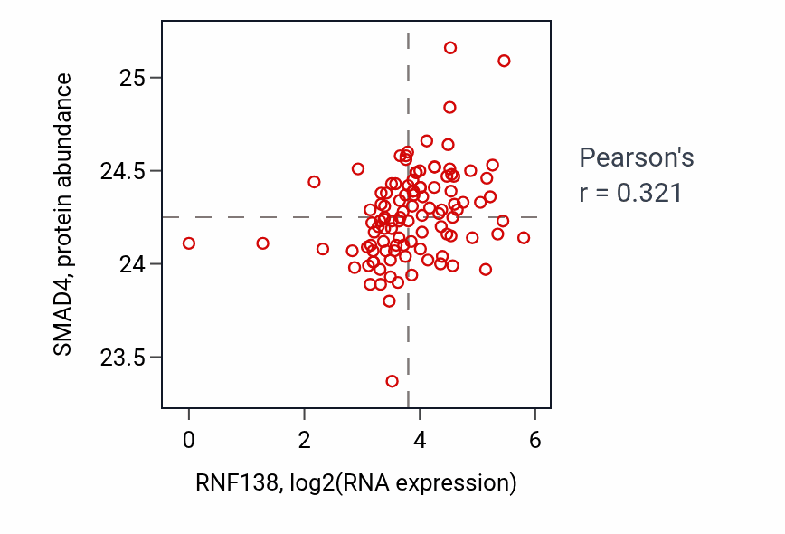 Per-sample scatter of RNF138 vs SMAD4 in HNSC (Pearson r = 0.32).