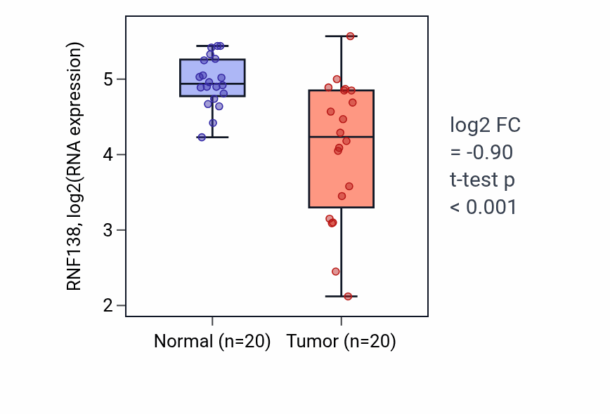Tumor-vs-normal expression box plot for RNF138 RNA in COAD.