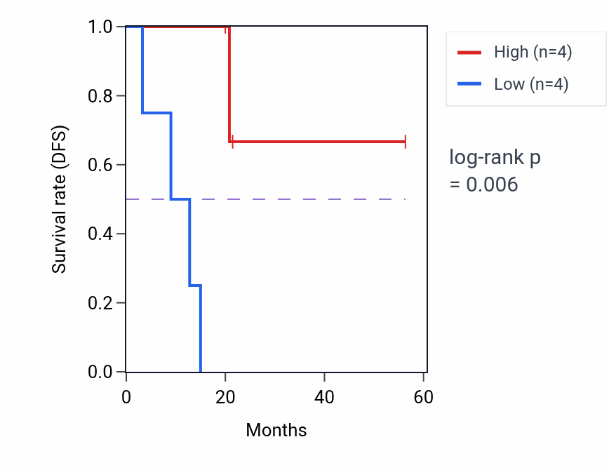 Kaplan&ndash;Meier survival curve for RNF138 mass-spec protein-high vs -low samples in CCRCC.
