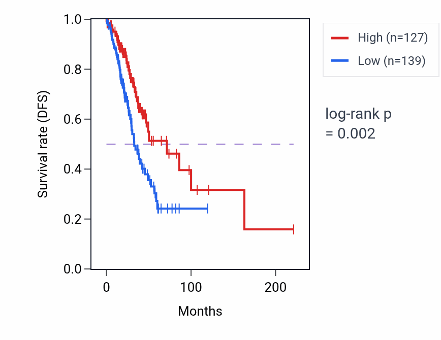 Kaplan&ndash;Meier survival curve for RNF138P1 RNA expression in LUAD: high vs low expression groups.