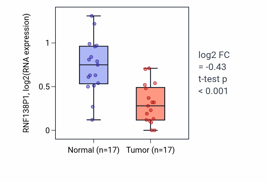 Tumor-vs-normal expression box plot for RNF138P1 in THCA.