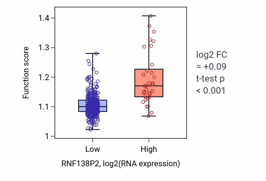 Box plot of Regulation of exocytosis in RNF138P2-low vs RNF138P2-high samples in STAD.
