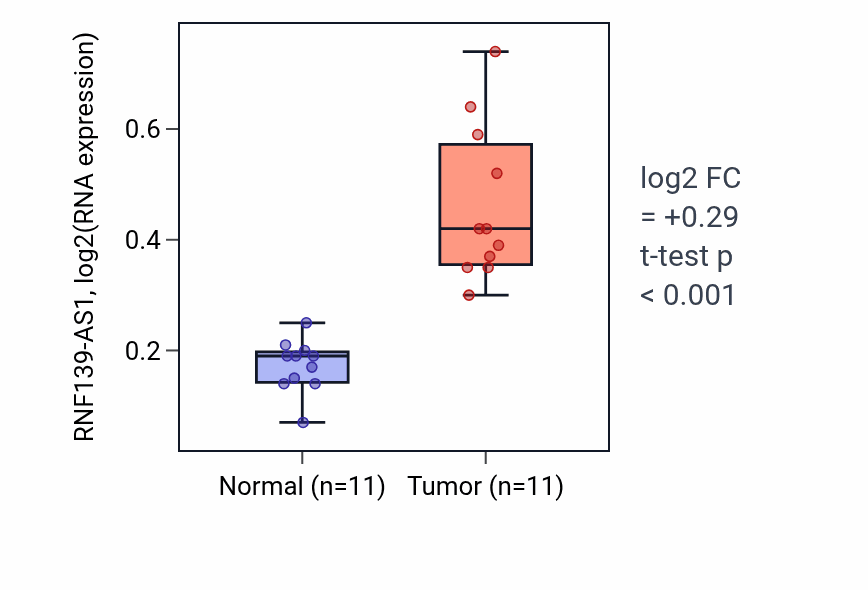 Tumor-vs-normal expression box plot for RNF139-AS1 in HNSC.