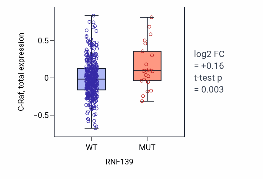 Box plot of C-Raf in RNF139-low vs RNF139-high samples in UCEC.
