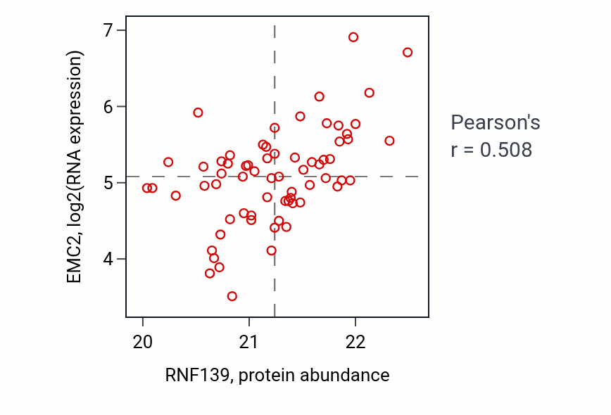 Per-sample scatter of RNF139 vs EMC2 in OV (Pearson r = 0.51).