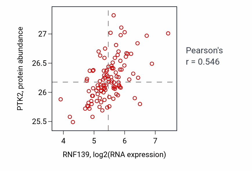 Per-sample scatter of RNF139 vs PTK2 in LUAD (Pearson r = 0.55).