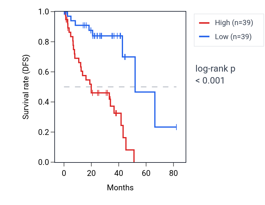 Kaplan&ndash;Meier survival curve for RNF139 RNA expression in UVM: high vs low expression groups.