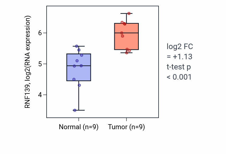 Tumor-vs-normal expression box plot for RNF139 RNA in HNSC.
