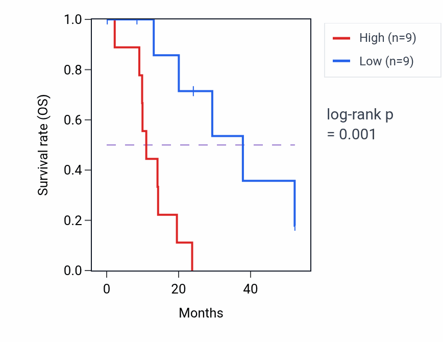 Kaplan&ndash;Meier survival curve for RNF139 mass-spec protein-high vs -low samples in PDAC.