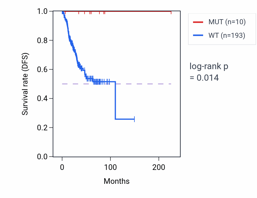 Kaplan&ndash;Meier survival curve for RNF139 mutant vs wild-type samples in UCEC.