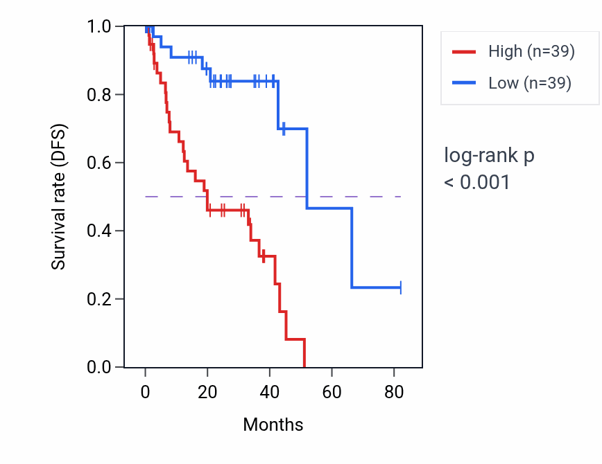 Kaplan&ndash;Meier survival curve for RNF139 RNA-high vs -low samples in UVM.