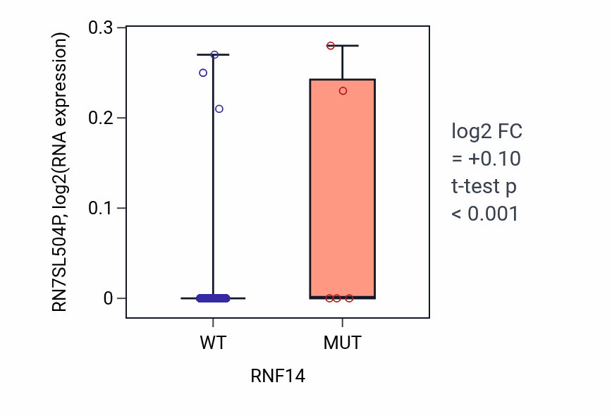 Box plot of RN7SL504P in RNF14-low vs RNF14-high samples in SKCM.