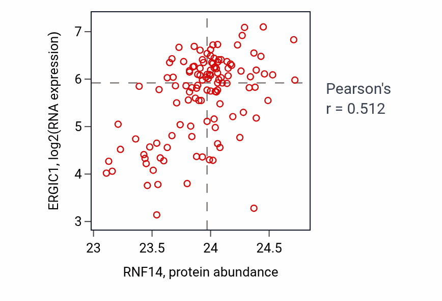 Per-sample scatter of RNF14 vs ERGIC1 in BRCA (Pearson r = 0.51).