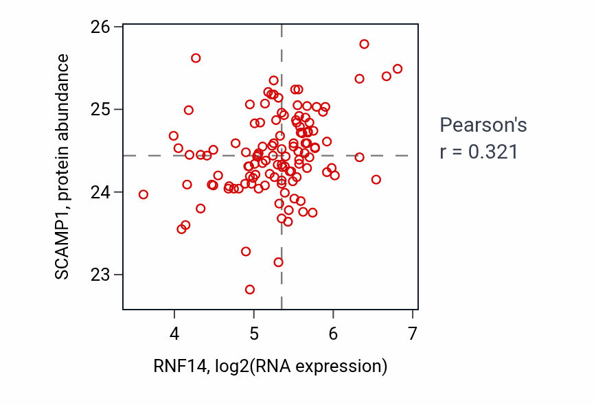 Per-sample scatter of RNF14 vs SCAMP1 in BRCA (Pearson r = 0.32).