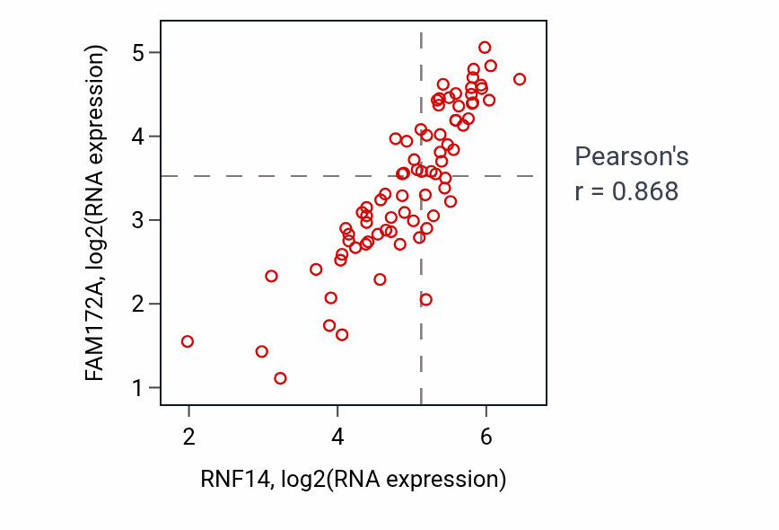 Per-sample scatter of RNF14 vs FAM172A in UVM (Pearson r = 0.87).