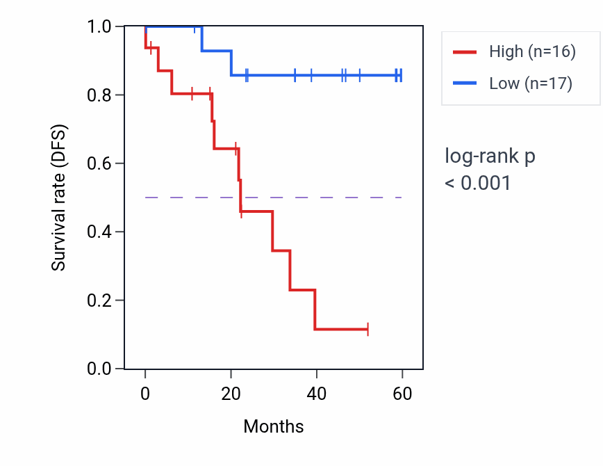 Kaplan&ndash;Meier survival curve for RNF14 mass-spec protein-high vs -low samples in LSCC.