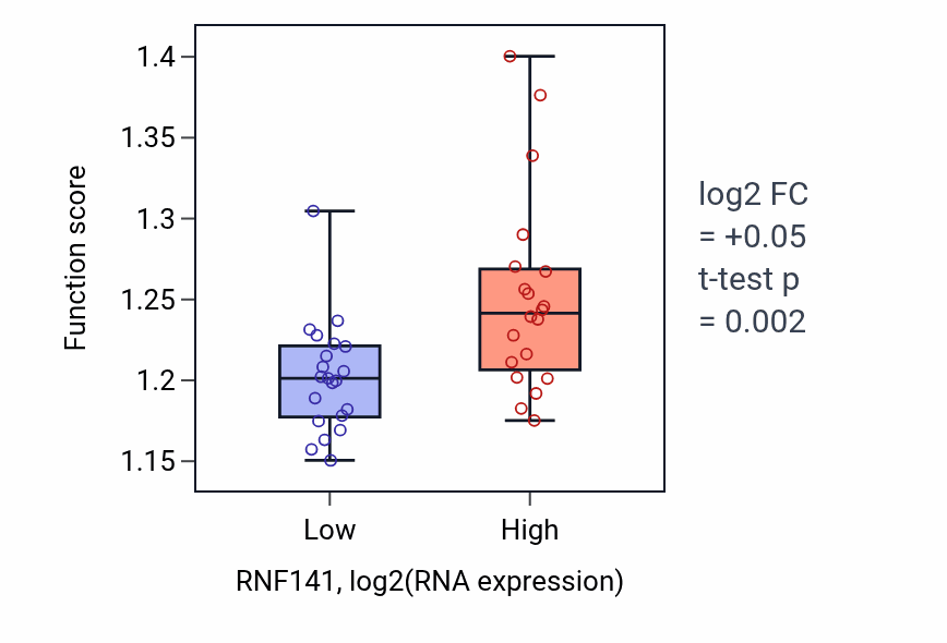 Box plot of Golgi vesicle transport in RNF141-low vs RNF141-high samples in STOMACH.