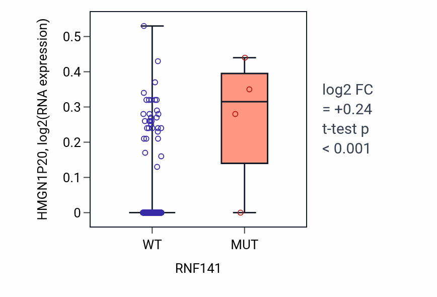 Box plot of HMGN1P20 in RNF141-low vs RNF141-high samples in BLCA.