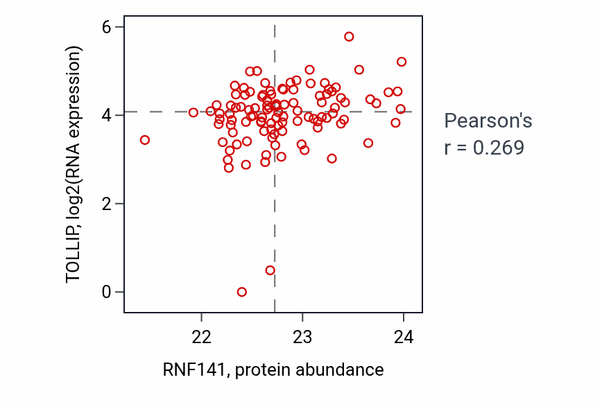 Per-sample scatter of RNF141 vs TOLLIP in HNSC (Pearson r = 0.27).