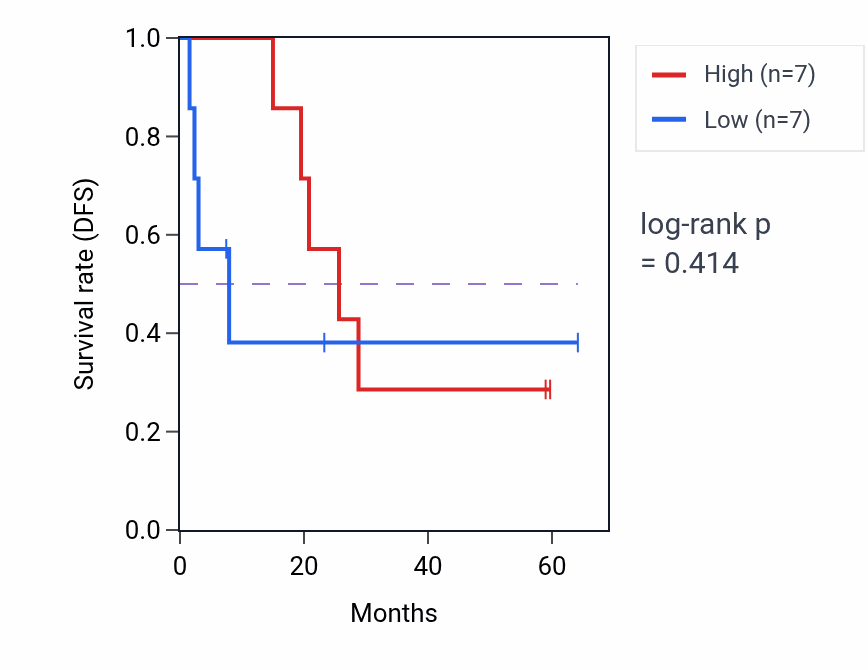 Kaplan&ndash;Meier survival curve for RNF141 mass-spec protein-high vs -low samples in CCRCC.