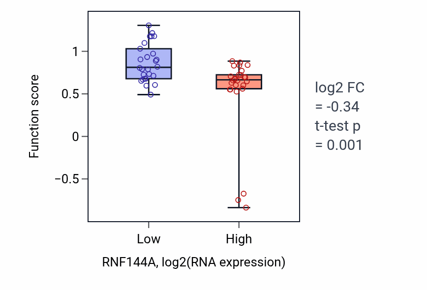Box plot of Positive regulation of calcium ion transport into cytosol in RNF144A-low vs RNF144A-high samples in LUNG_SCLC.