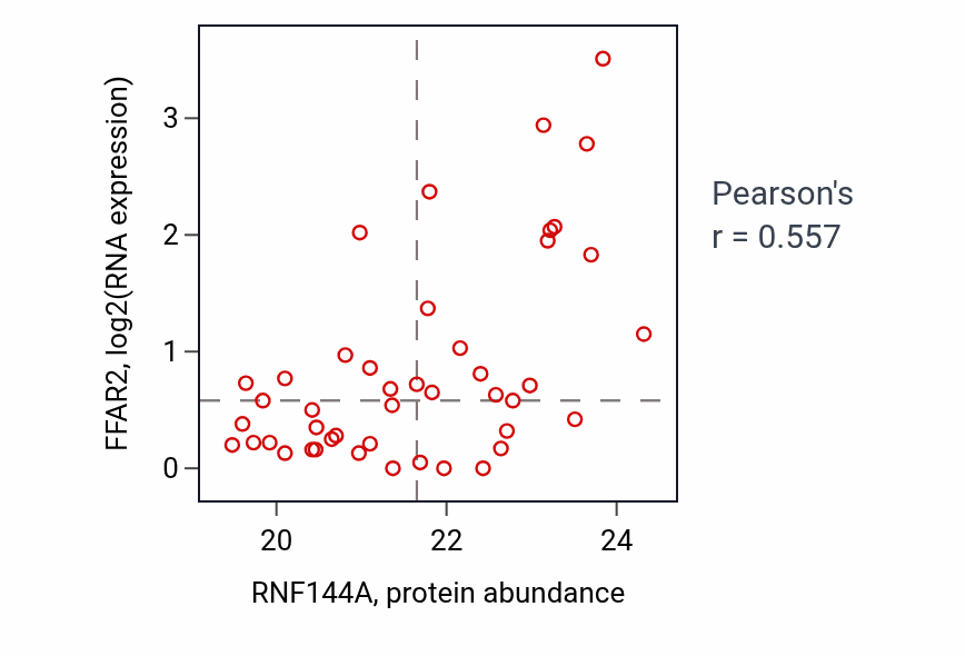 Per-sample scatter of RNF144A vs FFAR2 in UCEC (Pearson r = 0.56).