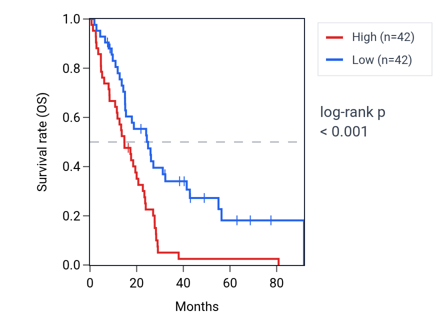Kaplan&ndash;Meier survival curve for RNF144A RNA expression in MESO: high vs low expression groups.