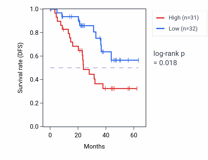 Kaplan&ndash;Meier survival curve for RNF144A mass-spec protein-high vs -low samples in HNSC.
