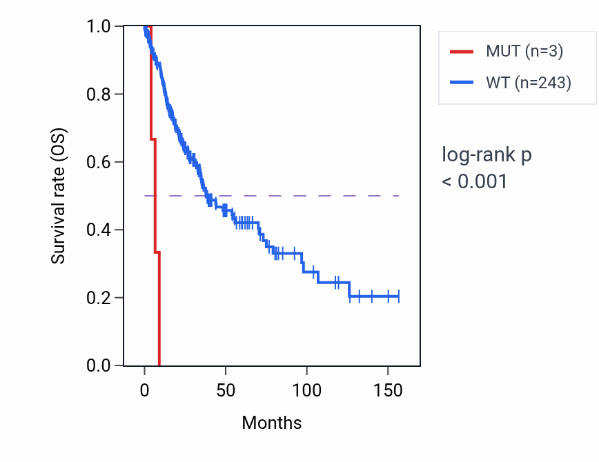 Kaplan&ndash;Meier survival curve for RNF144A mutant vs wild-type samples in LUSC.