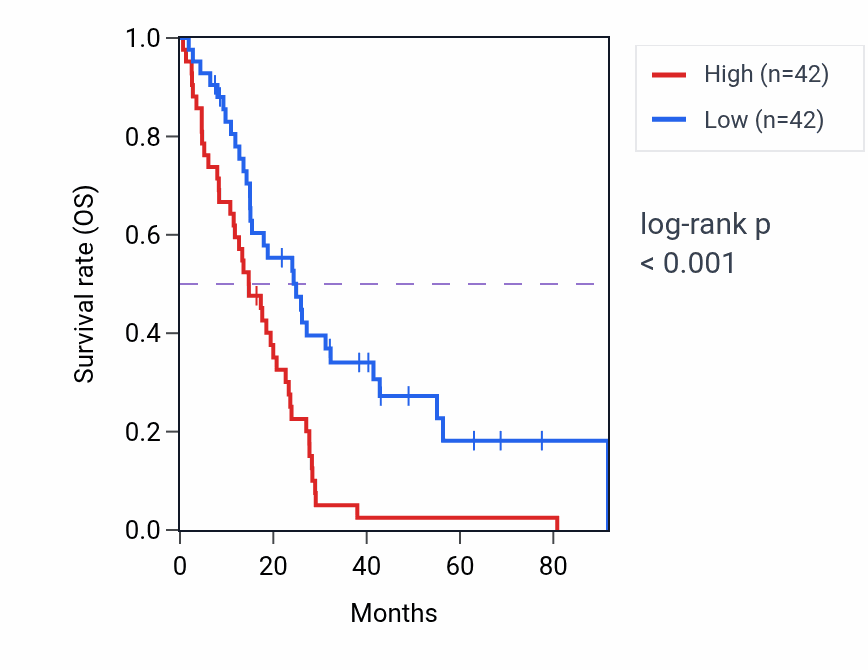 Kaplan&ndash;Meier survival curve for RNF144A RNA-high vs -low samples in MESO.