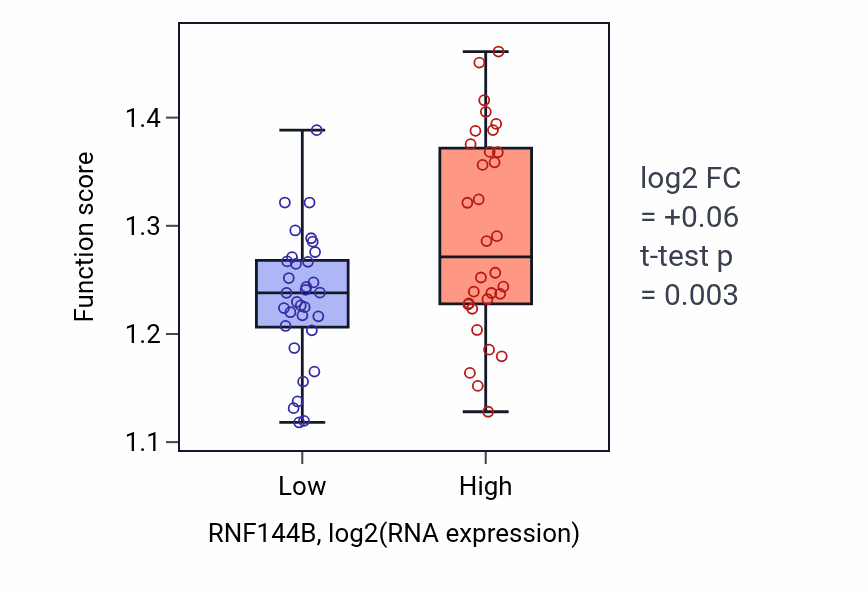 Box plot of Viral budding via host ESCRT complex in RNF144B-low vs RNF144B-high samples in SOFT_TISSUE.