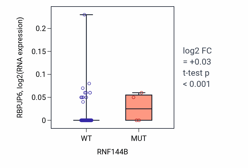 Box plot of RBPJP6 in RNF144B-low vs RNF144B-high samples in SKCM.