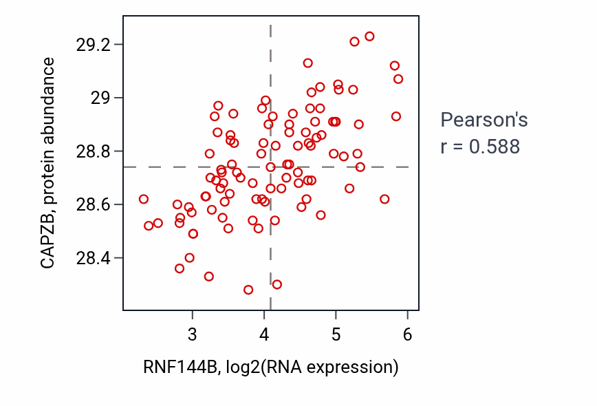 Per-sample scatter of RNF144B vs CAPZB in GBM (Pearson r = 0.59).