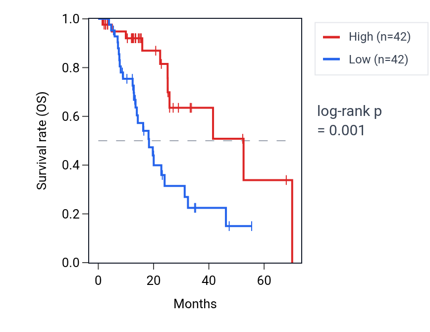 Kaplan&ndash;Meier survival curve for RNF144B RNA expression in ESCA: high vs low expression groups.