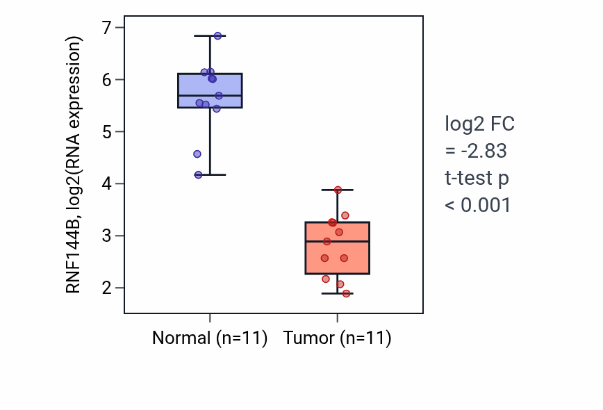 Tumor-vs-normal expression box plot for RNF144B RNA in KICH.