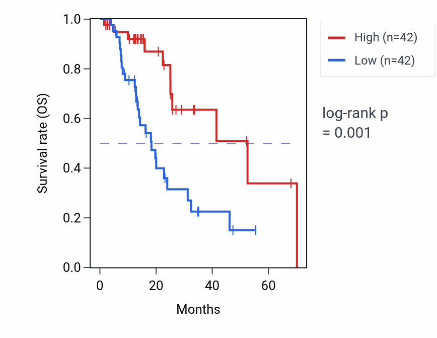 Kaplan&ndash;Meier survival curve for RNF144B RNA-high vs -low samples in ESCA.