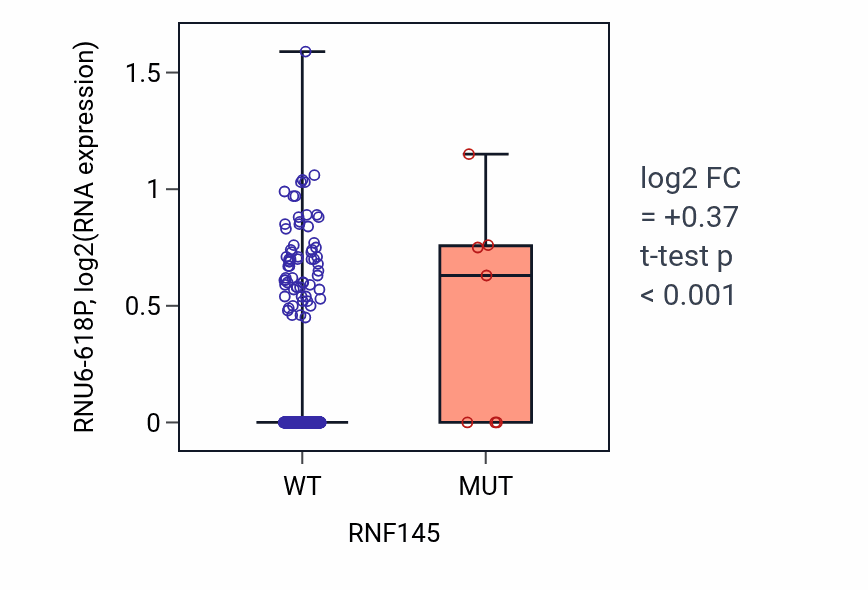 Box plot of RNU6-618P in RNF145-low vs RNF145-high samples in LUSC.