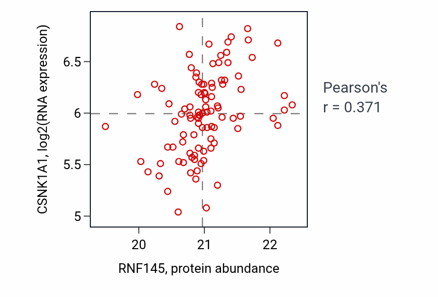 Per-sample scatter of RNF145 vs CSNK1A1 in LSCC (Pearson r = 0.37).