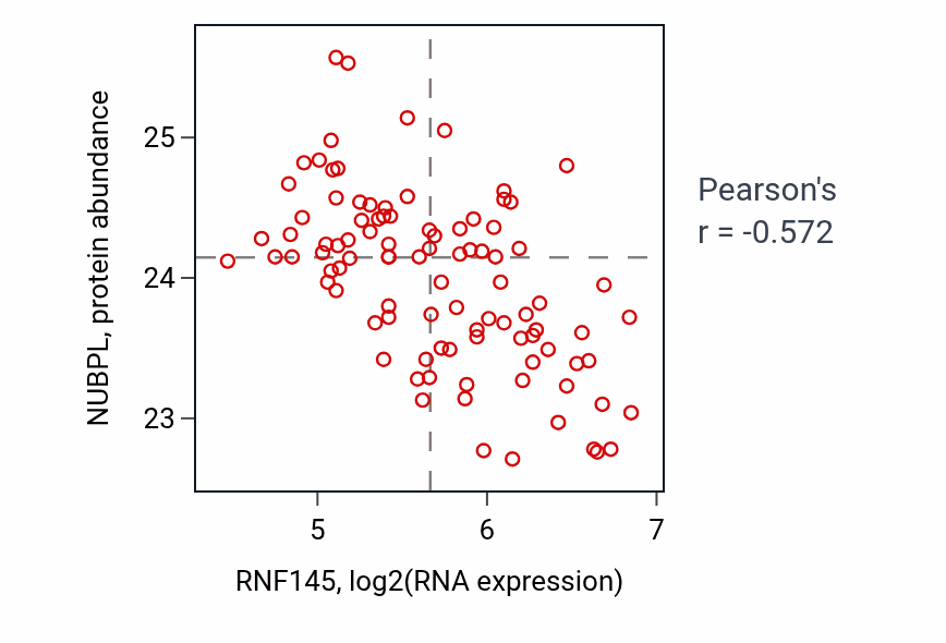 Per-sample scatter of RNF145 vs NUBPL in COAD (Pearson r = -0.57).
