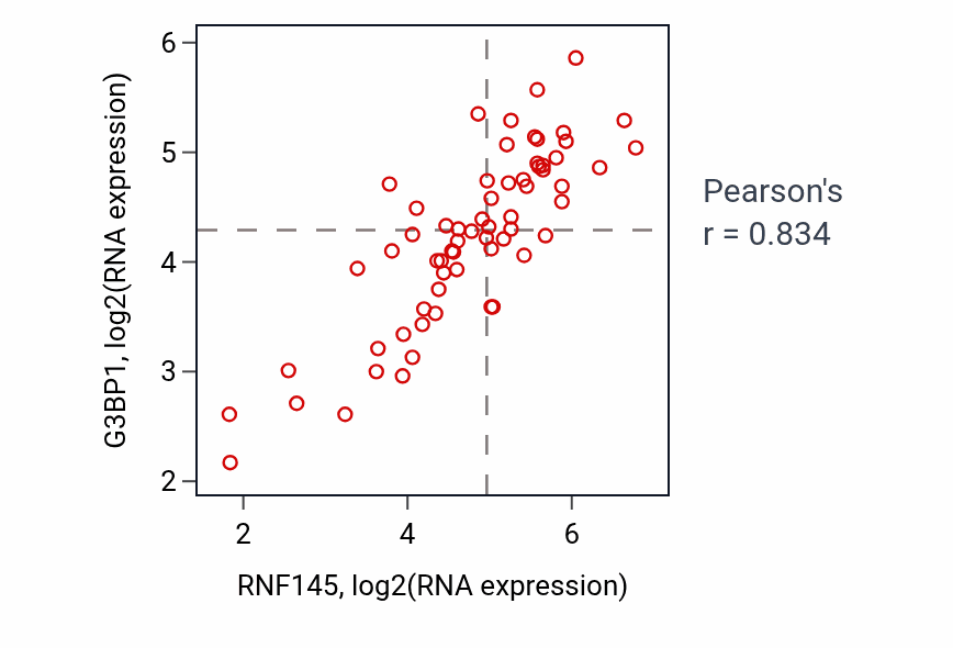 Per-sample scatter of RNF145 vs G3BP1 in KICH (Pearson r = 0.83).