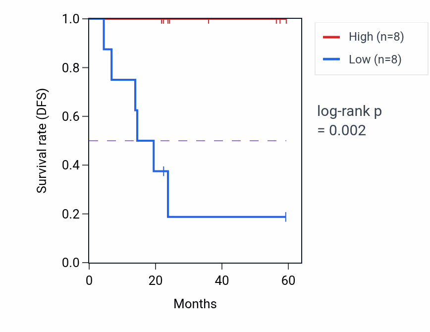 Kaplan&ndash;Meier survival curve for RNF145 mass-spec protein-high vs -low samples in UCEC.
