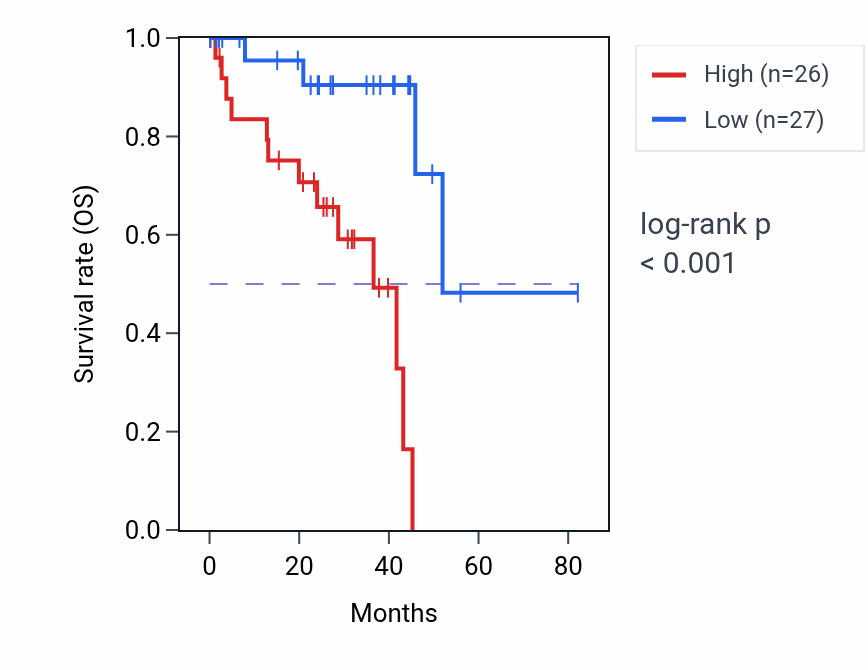 Kaplan&ndash;Meier survival curve for RNF145 RNA-high vs -low samples in UVM.