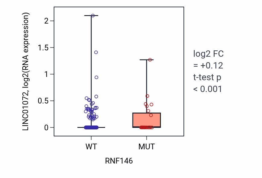 Box plot of LINC01072 in RNF146-low vs RNF146-high samples in UCEC.