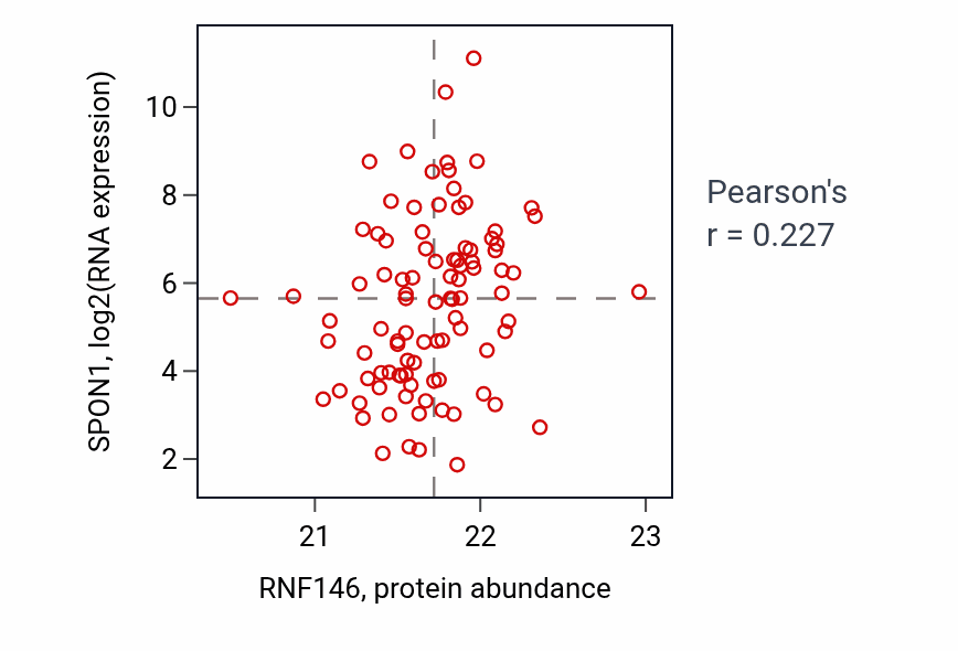 Per-sample scatter of RNF146 vs SPON1 in UCEC (Pearson r = 0.23).