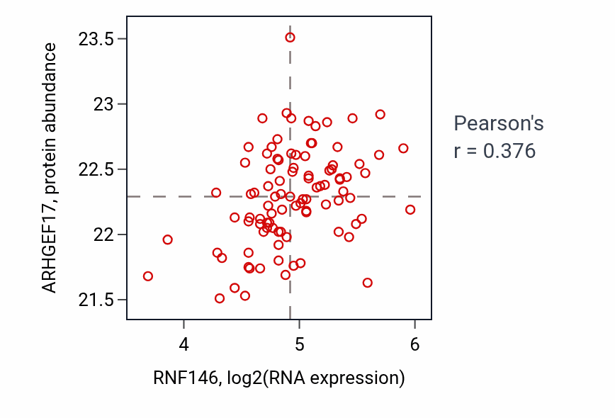Per-sample scatter of RNF146 vs ARHGEF17 in COAD (Pearson r = 0.38).