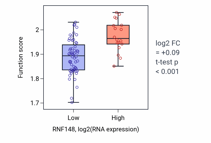 Box plot of Regulation of myoblast fusion in RNF148-low vs RNF148-high samples in BLOOD_Lymphoma.