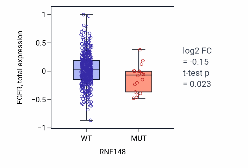 Box plot of EGFR in RNF148-low vs RNF148-high samples in UCEC.