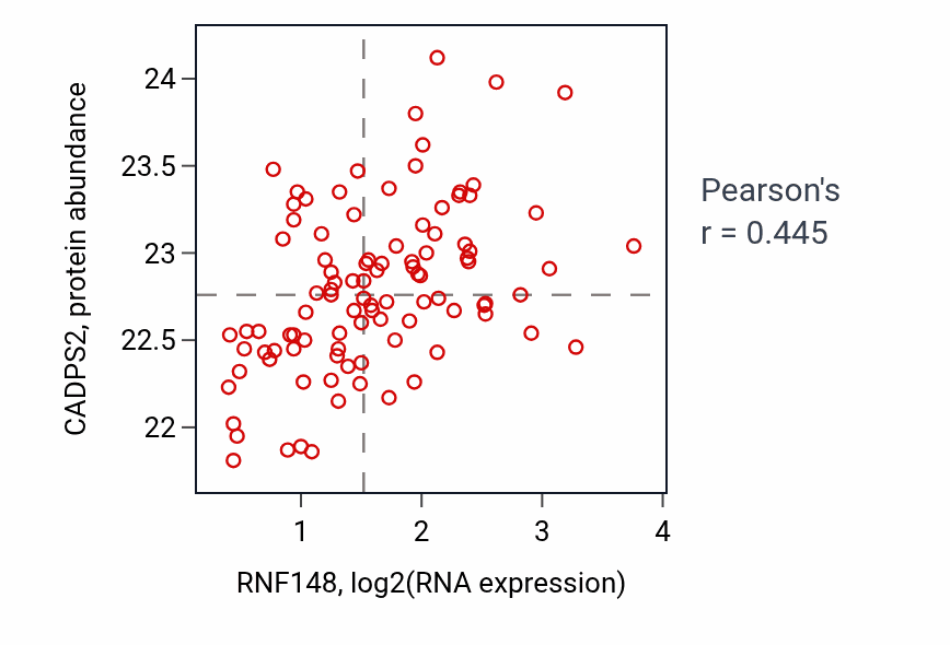 Per-sample scatter of RNF148 vs CADPS2 in GBM (Pearson r = 0.45).
